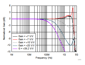 OPA855 小信号周波数応答とゲインとの関係