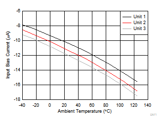 OPA855 入力バイアス電流と周囲温度との関係