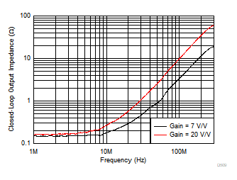 OPA855 閉ループ出力インピーダンスと周波数との関係