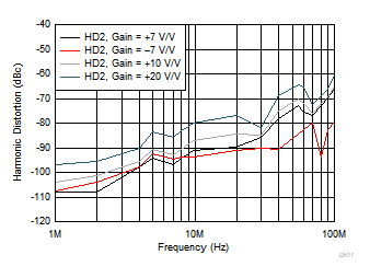 OPA855 高調波歪み (HD2) とゲインとの関係