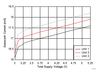 OPA855 静止電流と電源電圧との関係