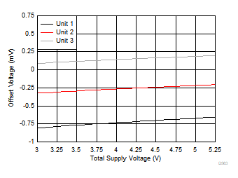 OPA855 オフセット電圧と電源電圧との関係