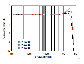 OPA855 小信号周波数応答と出力負荷との関係