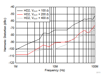 OPA855 高調波歪み (HD2) と出力電圧との関係