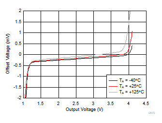 OPA855 オフセット電圧と出力スイングとの関係
