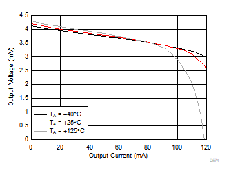 OPA855 出力スイングとソース電流との関係