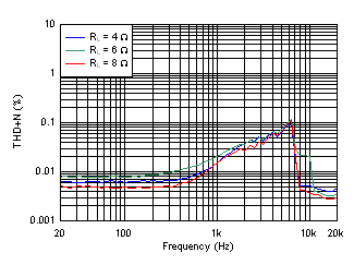 TAS5720A-Q1 D032_SLOS989.gif