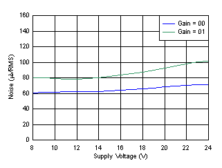 TAS5720A-Q1 D034_SLOS989.gif