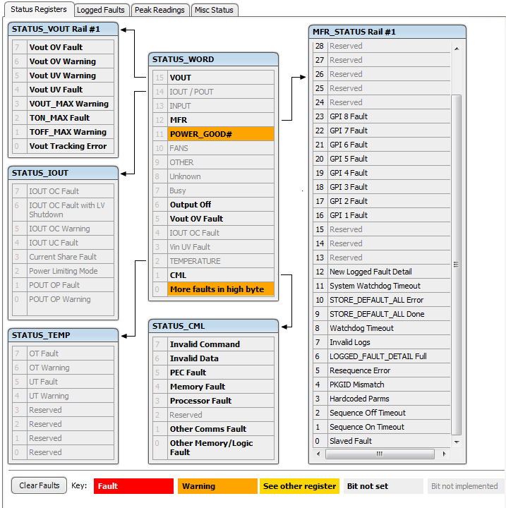 UCD90160A FusionRailStatusRegister_slvsdd4.png