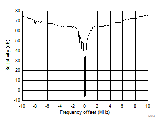 CC1310 D013_SWRS181.gif