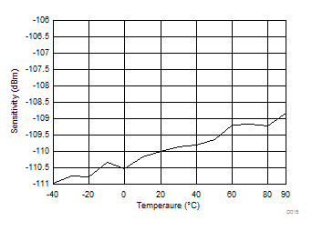 CC1310 D015_SWRS181.gif