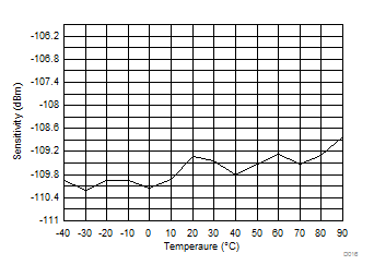 CC1310 D016_SWRS181.gif