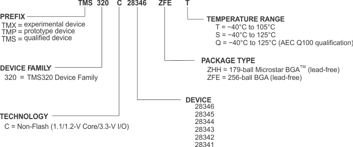 TMS320C28346 TMS320C28345 TMS320C28344 TMS320C28343 TMS320C28342 TMS320C28341 devnom2_prs516.gif