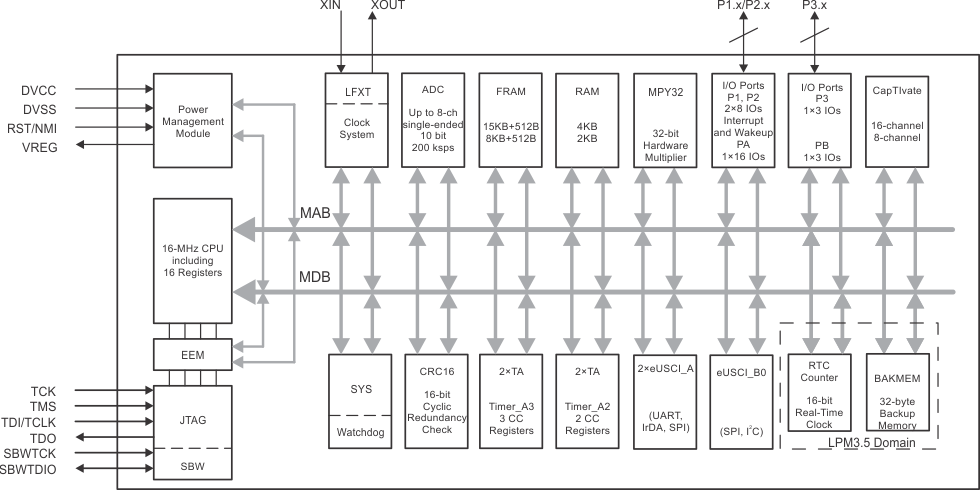 MSP430FR2633 MSP430FR2632 MSP430FR2533 MSP430FR2532 SLAS942_Functional_Block_Diagram.gif