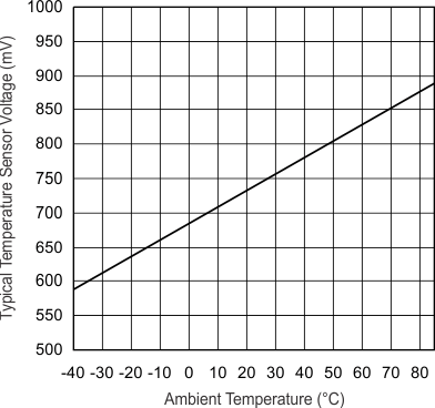 MSP430F5329 MSP430F5328 MSP430F5327 MSP430F5326 MSP430F5325 MSP430F5324 vtemp_vs_temp.gif