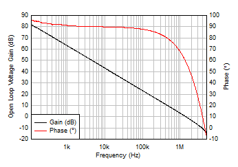 LM158 LM158A LM258 LM258A LM2904 LM2904B LM2904BA LM2904V LM358 LM358A LM358B LM358BA 開ループのゲインおよび位相と周波数との関係 LM158 LM158A LM258 LM258A LM2904 LM2904B LM2904BA LM2904V LM358 LM358A LM358B LM358BA 開ループのゲインおよび位相と周波数との関係