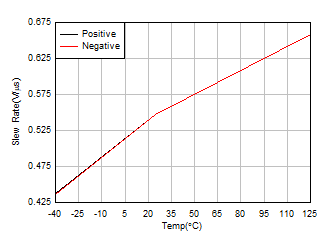 LM158 LM158A LM258 LM258A LM2904 LM2904B LM2904BA LM2904V LM358 LM358A LM358B LM358BA スルーレートと温度との関係 LM158 LM158A LM258 LM258A LM2904 LM2904B LM2904BA LM2904V LM358 LM358A LM358B LM358BA スルーレートと温度との関係
