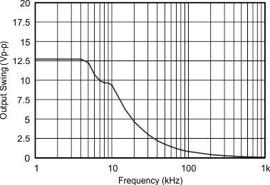 LM158 LM158A LM258 LM258A LM2904 LM2904B LM2904BA LM2904V LM358 LM358A LM358B LM358BA 最大出力スイングと周波数との関係 (VCC = 15V) LM158 LM158A LM258 LM258A LM2904 LM2904B LM2904BA LM2904V LM358 LM358A LM358B LM358BA 最大出力スイングと周波数との関係 (VCC = 15V)