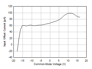 LM158 LM158A LM258 LM258A LM2904 LM2904B LM2904BA LM2904V LM358 LM358A LM358B LM358BA 入力オフセット電流と同相電圧との関係 LM158 LM158A LM258 LM258A LM2904 LM2904B LM2904BA LM2904V LM358 LM358A LM358B LM358BA 入力オフセット電流と同相電圧との関係