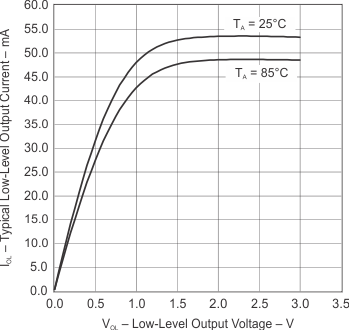 Typical Low-Level Output Current vs Low-Level Output Voltage GUID-0FACE49F-B750-49C3-9E05-F9794EB365FD-low.gif