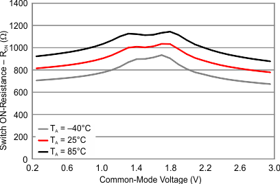 OA Switch RON vs Common-Mode Voltage GUID-490193D3-068C-46A4-A59D-667BDCC3D50F-low.gif