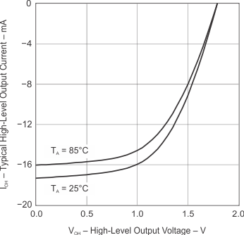 Typical High-Level Output Current vs High-level Output Voltage GUID-C7F355A4-DD15-415E-8CC2-EA6F15177B28-low.gif