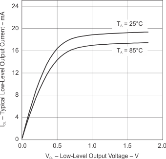 Typical Low-Level Output Current vs Low-Level Output Voltage GUID-EAADAAC5-6A54-4E43-AE63-3E919F659518-low.gif