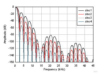 ADS125H02 D003_sbas661.gif
