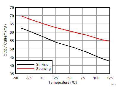 OPA1671 iscvstemperaturesinkingandsourcing.gif