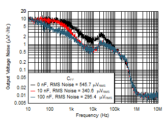 Output Noise (Vn) vs Frequency and CFF GUID-4457B533-3FF8-44D2-8DB3-0E4B00C105E2-low.gif