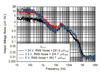 Output Noise (Vn) vs Frequency and VOUT GUID-478468E2-4285-40AD-AA60-CF3DCE696B55-low.gif