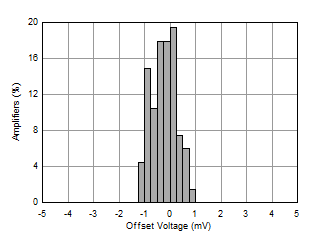 OPA462 WLH5RD_1_OPA462_vos_histogram_85c.gif