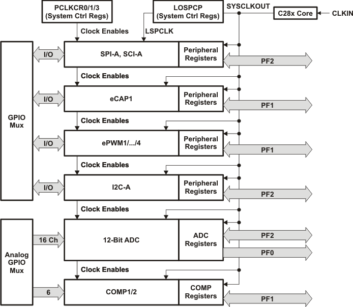 クロックおよびリセット・ドメイン GUID-CD8F5ABD-B7FA-4171-A274-68D5764F9BC8-low.gif