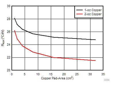 DRV8904-Q1 DRV8906-Q1 DRV8908-Q1 DRV8910-Q1 DRV8912-Q1 D004-Thermal-4layer-Rth.gif