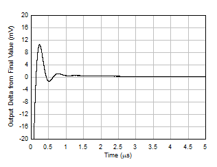 大信号ステップ応答、立ち上がり GUID-2F0CD1ED-F1C2-42CA-B203-F28D05890A16-low.gif