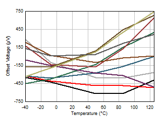 オフセット電圧と温度との関係 GUID-D3B74FAE-C84C-4AE7-B326-349ECBD79C0B-low.gif
