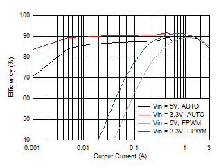 TPS65653-Q1 BUCK-efficiency-auto-vs-FPWM.gif