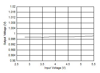 TPS65653-Q1 BUCK-output-voltage-vs-input-voltage.gif