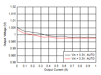 TPS65653-Q1 BUCK-output-voltage-vs-load-current-AUTO.gif