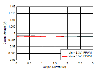 TPS65653-Q1 BUCK-output-voltage-vs-load-current-FPWM.gif