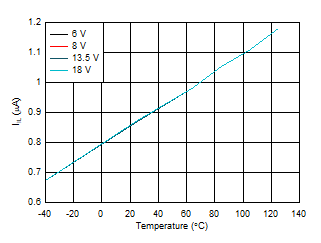 TPS2HB16-Q1 IIL_vs_Temp.gif