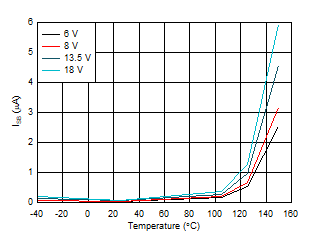 TPS2HB16-Q1 ISB_vs_Temp.gif