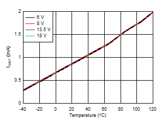 TPS2HB16-Q1 ISNST_vs_temp.gif