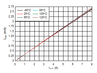 TPS2HB16-Q1 ISNS_vs_IOUT_temp.gif