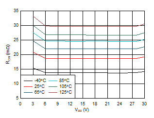 TPS2HB16-Q1 Ron_vs_Vbb.gif