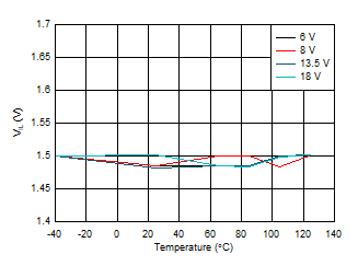 TPS2HB16-Q1 VIL_vs_Temp.gif