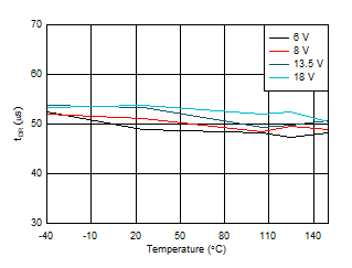 TPS2HB16-Q1 tDR_vs_Temp.gif