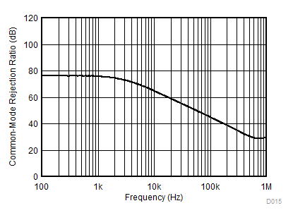 TLV9001-Q1 TLV9002-Q1 TLV9004-Q1 CMRR と周波数との関係 TLV9001-Q1 TLV9002-Q1 TLV9004-Q1 CMRR と周波数との関係