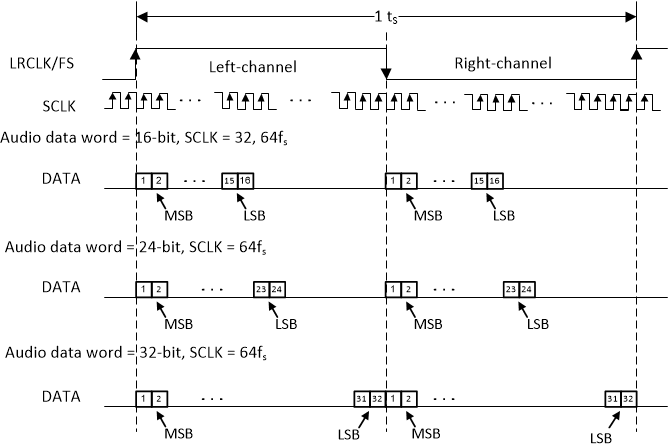 TAS5806MD Left-Justfied-Audio-Data-Format.gif