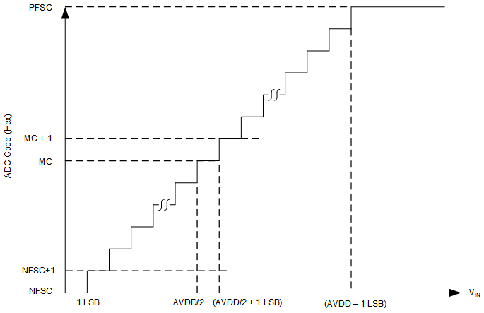 ADS7028 transfer_function.gif